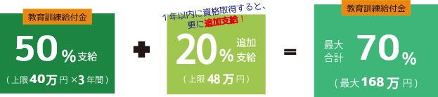 教育訓練給付金