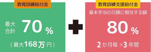 教育訓練給付金+教育訓練支援給付金