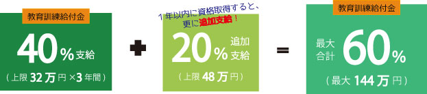 教育訓練給付金