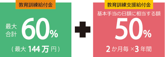 教育訓練給付金+教育訓練支援給付金