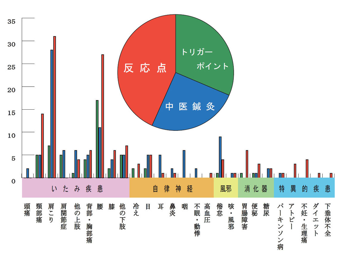 学生臨床実習疾患別割合