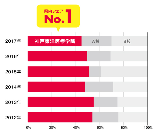 はり師・きゅう師国家試験新卒受験者 兵庫県内のシェア)